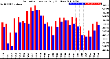 Milwaukee Weather Barometric Pressure<br>Daily High/Low