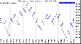 Milwaukee Weather Barometric Pressure<br>Daily High