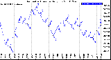 Milwaukee Weather Barometric Pressure<br>Daily Low