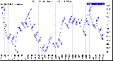 Milwaukee Weather Wind Chill<br>Daily Low