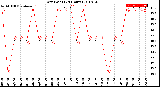 Milwaukee Weather Dew Point<br>(24 Hours)