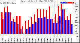 Milwaukee Weather Dew Point<br>Daily High/Low