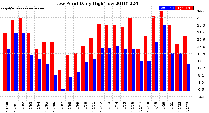 Milwaukee Weather Dew Point<br>Daily High/Low