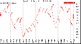 Milwaukee Weather Dew Point<br>Daily High