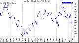 Milwaukee Weather Dew Point<br>Daily Low