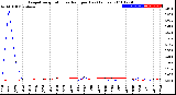 Milwaukee Weather Evapotranspiration<br>vs Rain per Day<br>(Inches)