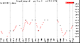 Milwaukee Weather Evapotranspiration<br>per Day (Inches)