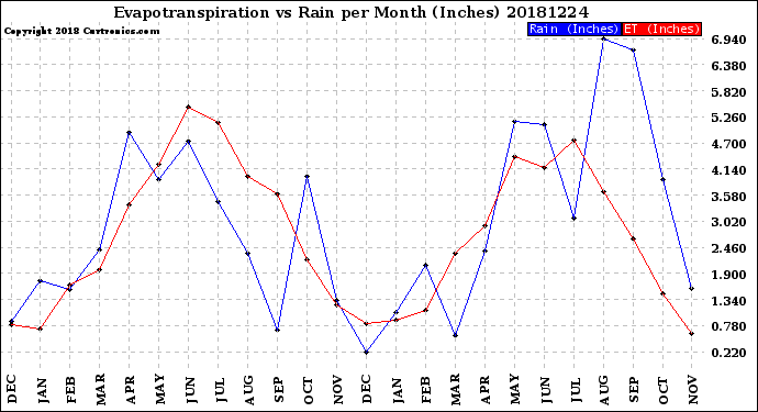 Milwaukee Weather Evapotranspiration<br>vs Rain per Month<br>(Inches)