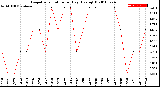 Milwaukee Weather Evapotranspiration<br>per Day (Ozs sq/ft)