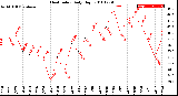 Milwaukee Weather Heat Index<br>Daily High