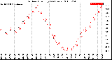 Milwaukee Weather Outdoor Humidity<br>(24 Hours)