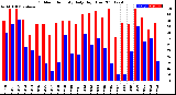 Milwaukee Weather Outdoor Humidity<br>Daily High/Low