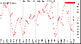 Milwaukee Weather Outdoor Humidity<br>Daily High