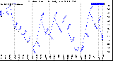 Milwaukee Weather Outdoor Humidity<br>Daily Low