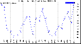 Milwaukee Weather Outdoor Humidity<br>Monthly Low