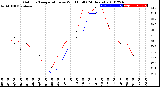 Milwaukee Weather Outdoor Temperature<br>vs Wind Chill<br>(24 Hours)