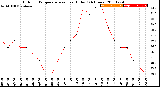 Milwaukee Weather Outdoor Temperature<br>vs Heat Index<br>(24 Hours)