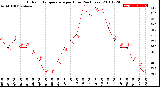 Milwaukee Weather Outdoor Temperature<br>per Hour<br>(24 Hours)