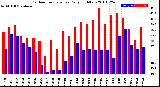 Milwaukee Weather Outdoor Temperature<br>Daily High/Low