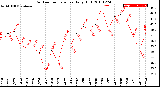 Milwaukee Weather Outdoor Temperature<br>Daily High