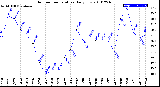 Milwaukee Weather Outdoor Temperature<br>Daily Low