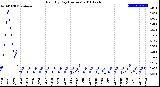 Milwaukee Weather Rain<br>By Day<br>(Inches)