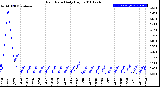 Milwaukee Weather Rain Rate<br>Daily High