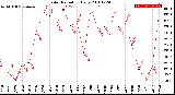 Milwaukee Weather Solar Radiation<br>Daily