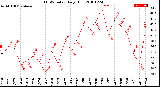 Milwaukee Weather THSW Index<br>Daily High