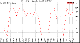 Milwaukee Weather Wind Direction<br>(By Day)