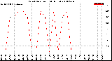 Milwaukee Weather Wind Direction<br>(24 Hours)