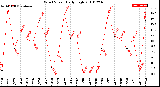 Milwaukee Weather Wind Speed<br>Daily High