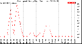 Milwaukee Weather Wind Speed<br>Hourly High<br>(24 Hours)