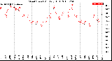 Milwaukee Weather Wind Speed<br>Monthly High