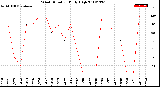 Milwaukee Weather Wind Direction<br>Daily High