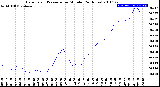 Milwaukee Weather Barometric Pressure<br>per Minute<br>(24 Hours)