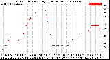 Milwaukee Weather Outdoor Humidity<br>Every 5 Minutes<br>(24 Hours)