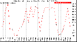 Milwaukee Weather Solar Radiation<br>Avg per Day W/m2/minute