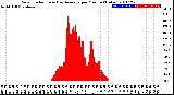 Milwaukee Weather Solar Radiation<br>& Day Average<br>per Minute<br>(Today)