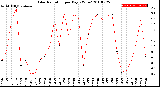 Milwaukee Weather Solar Radiation<br>per Day KW/m2