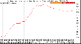 Milwaukee Weather Outdoor Temperature<br>vs Heat Index<br>per Minute<br>(24 Hours)