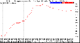 Milwaukee Weather Outdoor Temperature<br>vs Wind Chill<br>per Minute<br>(24 Hours)