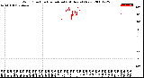 Milwaukee Weather Wind Direction<br>Normalized<br>(24 Hours) (New)