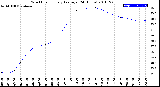 Milwaukee Weather Wind Chill<br>Hourly Average<br>(24 Hours)