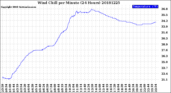 Milwaukee Weather Wind Chill<br>per Minute<br>(24 Hours)