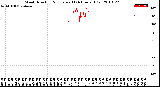 Milwaukee Weather Wind Direction<br>Normalized<br>(24 Hours) (Old)