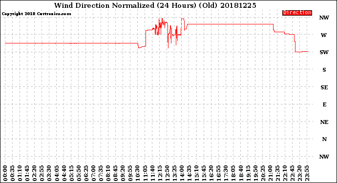 Milwaukee Weather Wind Direction<br>Normalized<br>(24 Hours) (Old)