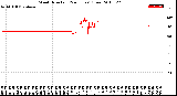 Milwaukee Weather Wind Direction<br>(24 Hours) (Raw)