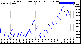 Milwaukee Weather Barometric Pressure<br>per Hour<br>(24 Hours)