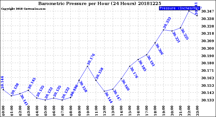 Milwaukee Weather Barometric Pressure<br>per Hour<br>(24 Hours)